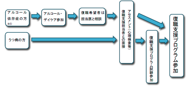 復職支援プログラム (リワーク)参加の流れ